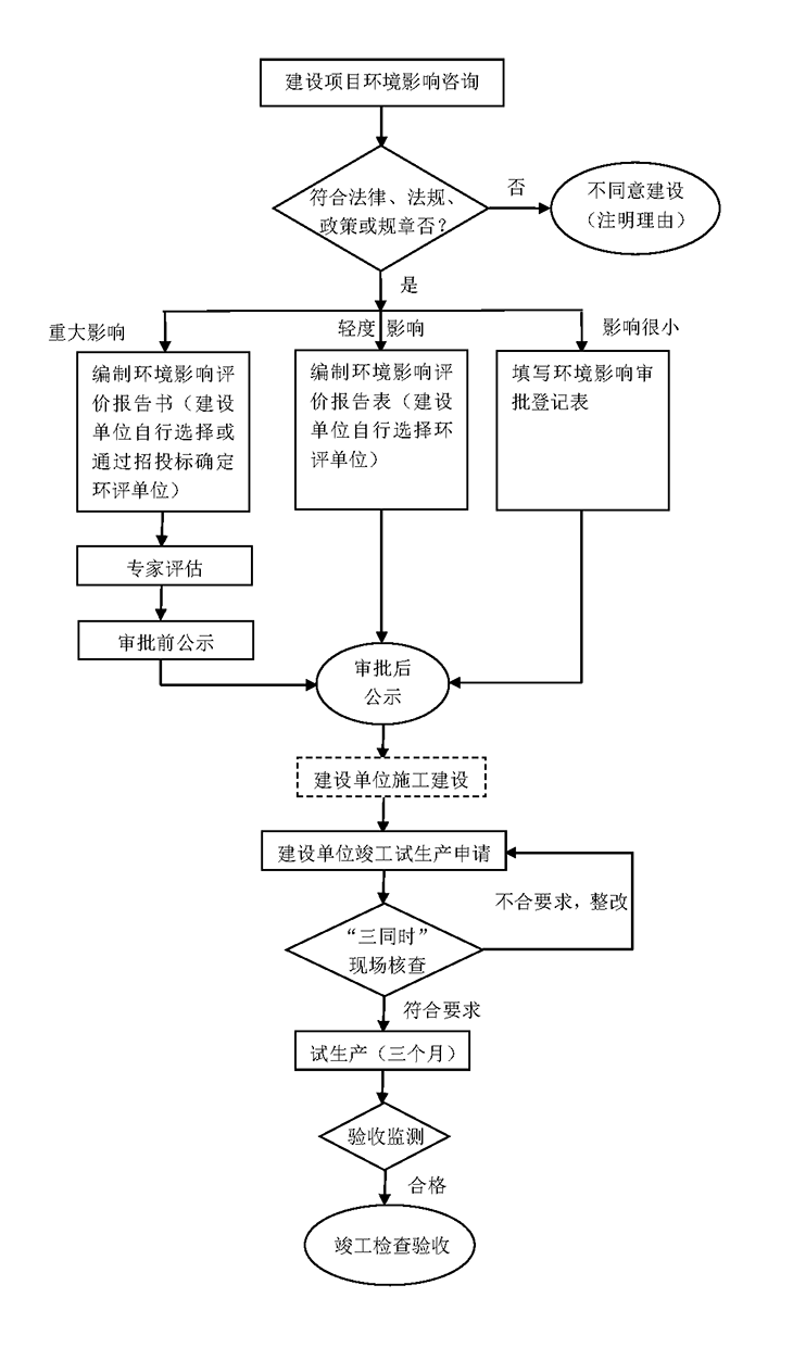 環境評估